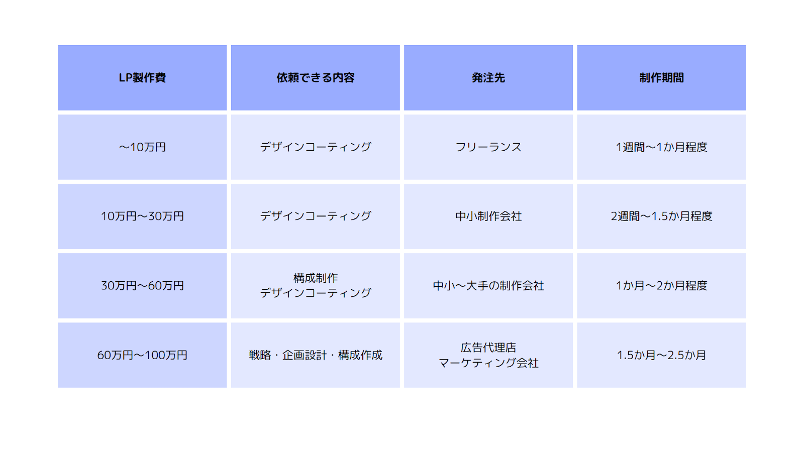 LP制作の費用相場を解説！失敗しないための制作会社の選び方も